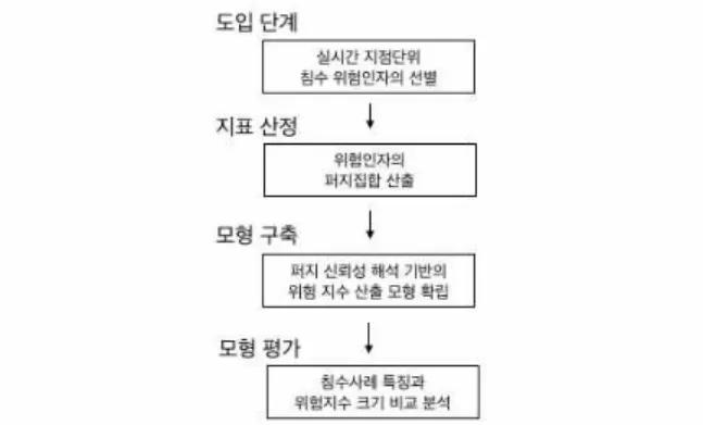 Figure  1.  Process  of  calculating  farmland  inundation  by  using  fuzzy  set는 침수위험을 평가하기에는 한계가 존재한다(Jo  et  al., 2013)