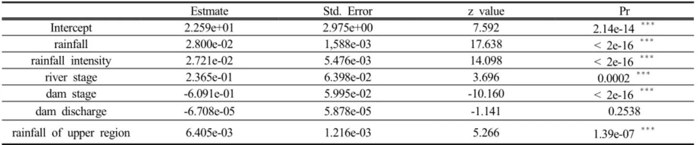 Table  1.  Result  of  binary  logit  regression  analysis  about  farmland  inundation  variables                  (a)              (b)