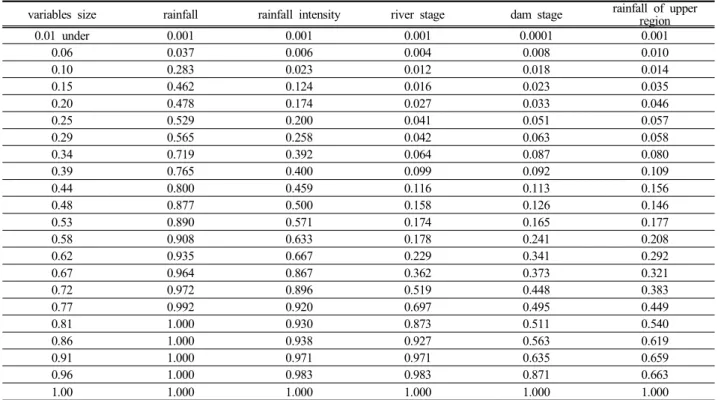 Table  3.  Risk  steps  of  realtime  farmland  inundation  point-unit  factor  and  risk  indicator