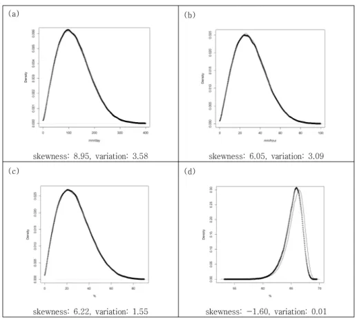 Figure  3  Comparative  distribution  of  real  data  and  Distribution  by  MCS (a)  rainfall,  (b)  rainfall  intensity,  (c)  river  stage,  (d)  dam  stage3