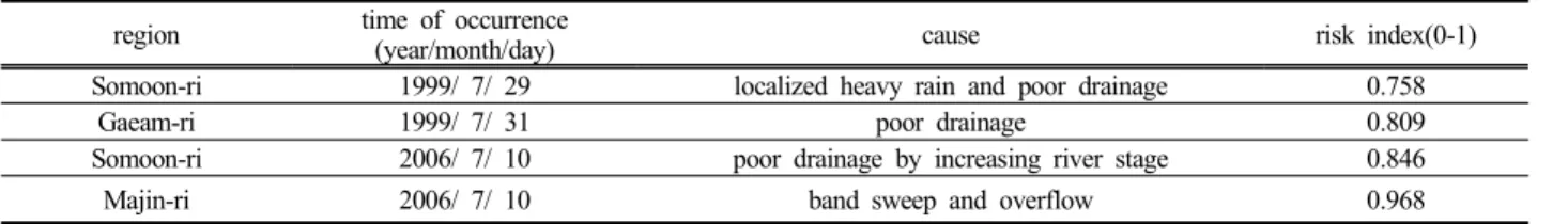 Table  5.  Risk  index  of  farmland  inundation  factors 하였지만 하천수위와 댐 저수위가 위험으로 나타났다