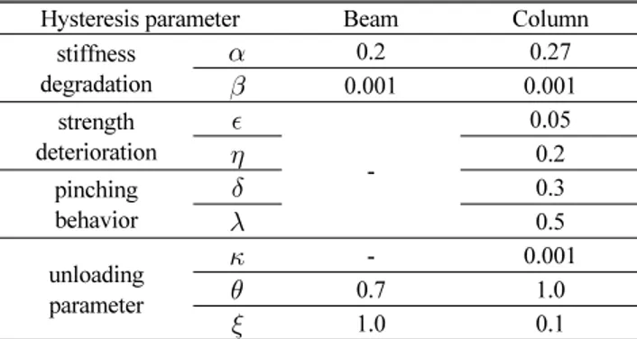 Table 1 Hysteresis parameter of RC member