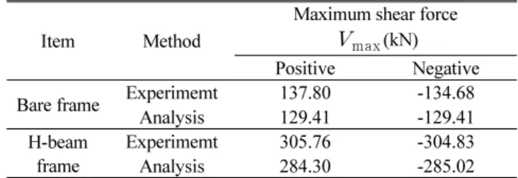 Fig. 6 Comparison of  load-displacement between experiment and static analysis of H-beam frame