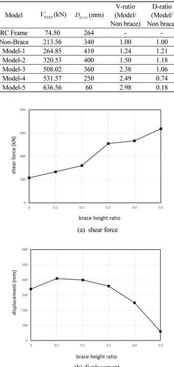 Fig. 11 Comparison of models according to brace height ratio Modelmax(kN)m ax(mm)V-ratio 