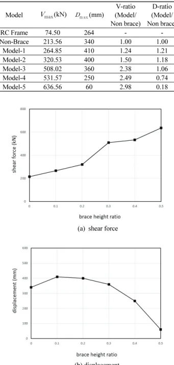 Fig. 11 Comparison of models according to brace height ratio Modelmax(kN)m ax(mm)V-ratio 