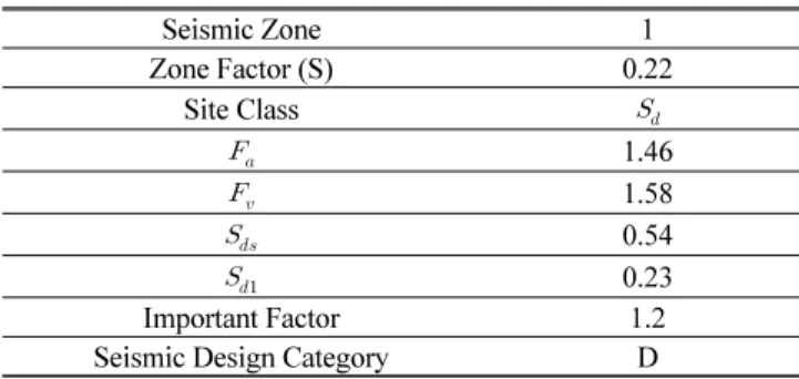 Table 7 Shear force and displacement at performance point (LS)