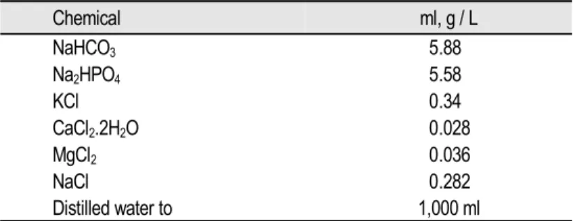 Table 1.  Buffer solution (Mcdougall’s artificial saliva).