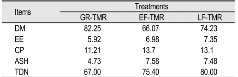 Table 2. Chemical composition and TDN value of various TMRs (%, DM basis).