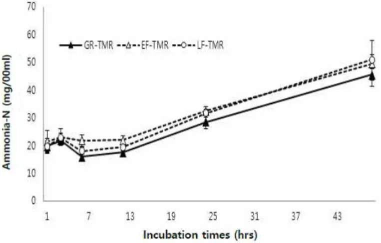 Fig. 2. Effect of TDN level in TMR on Ammonia-N concentrate by rumen microbes.