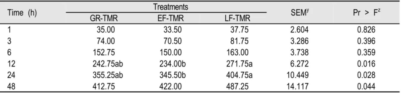 Table 3. Effect of TDN level in TMR on total gas production (ml) by rumen microbes.