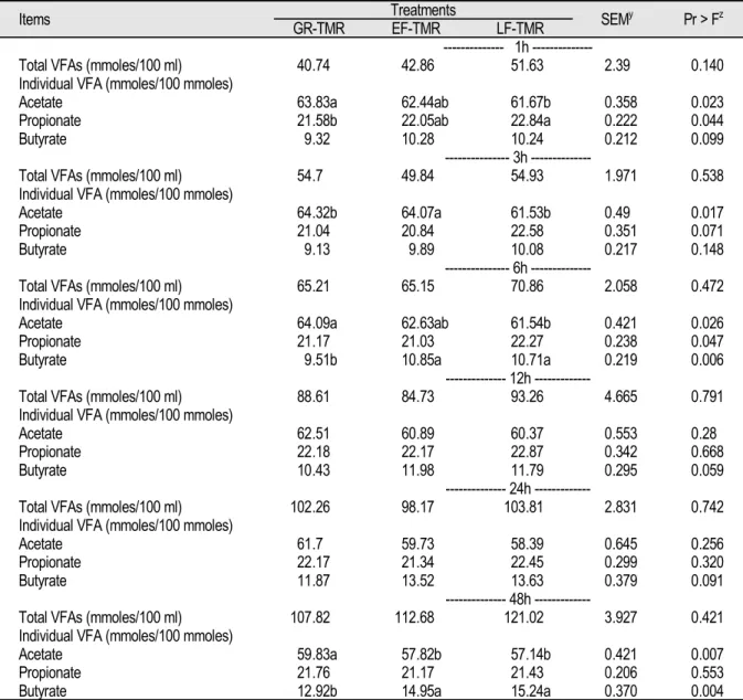 Table 4. Effect of TDN level in TMR on VFA production by rumen microbes.