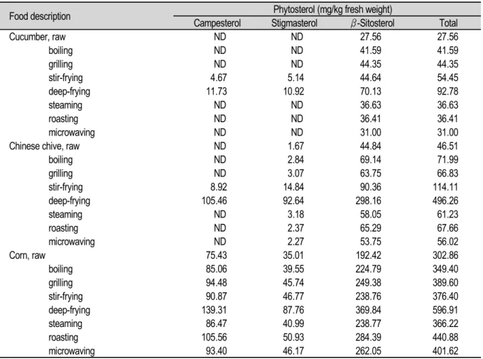 Table 4. Phytosterol contents of cucumber, Chinese chive, and corn treated by different cooking methods.