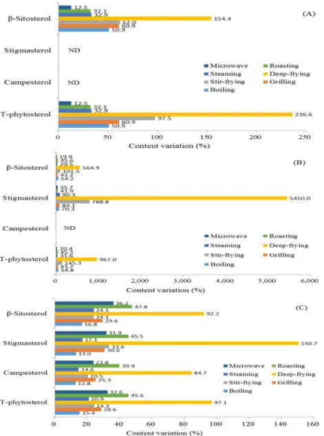 Fig. 5. Content variation of phytosterols in vegetables treated by different cooking methods