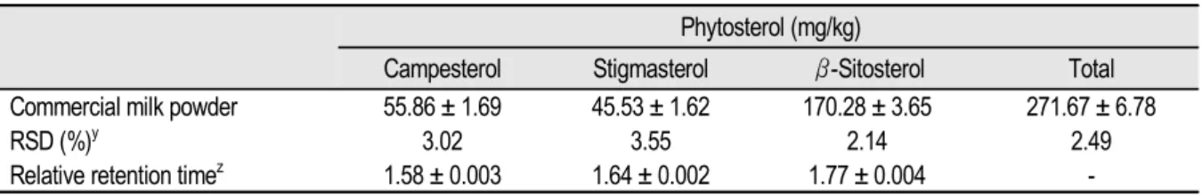Table 1. Phytosterol content of commercial milk powder used as in-house quality control.