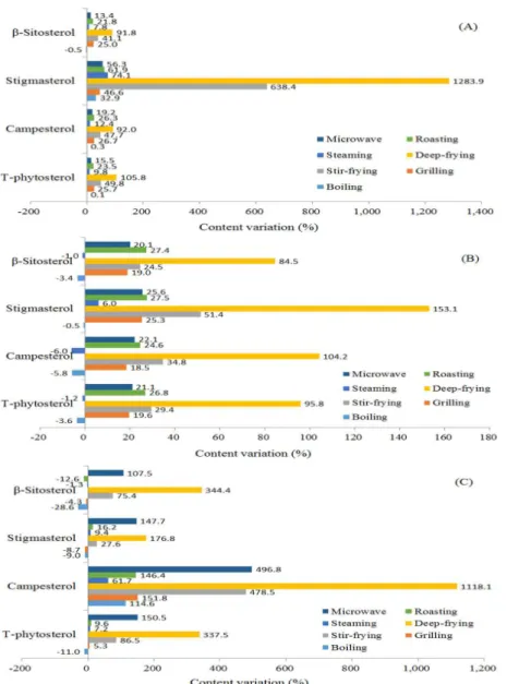 Fig. 4. Content variation of phytosterols in vegetables treated by different cooking methods
