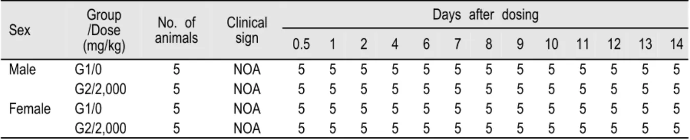 Table 2. Clinical signs of ICR mice treated with EGFP on single-dose toxicity test.