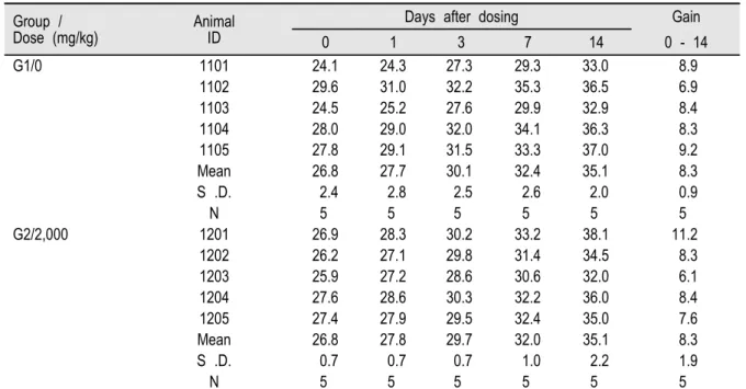 Table 4. Body weight of ICR mice treated with EGFP on single-dose toxicity test Sex:  Male                                                                                                                                                        (g) Group  / D