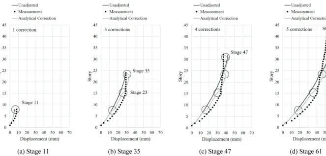 Fig. 3 Analytical correction process of STG12-ERR-EF model