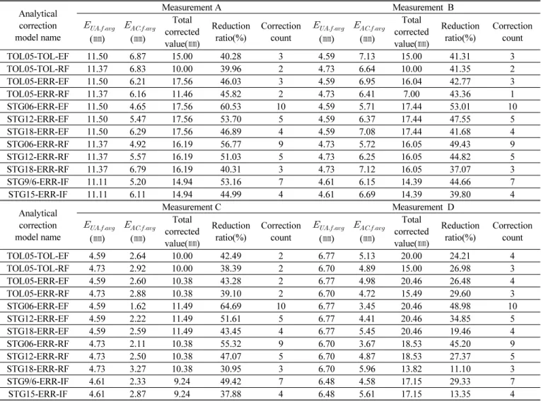 Table 2  Result summary of analytical corrections