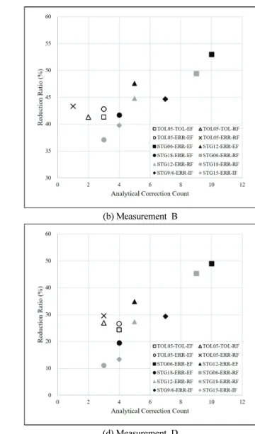 Fig. 4 Error reduction ratio according to the number of corrections for each measurement