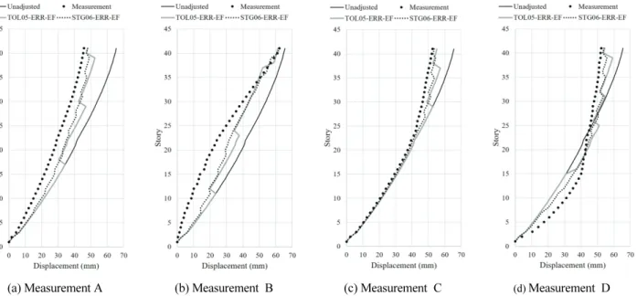 Fig. 5 Comparison of TOL05-ERR-EF and STG06-ERR-EF analytical correction by measurement at 61 stage