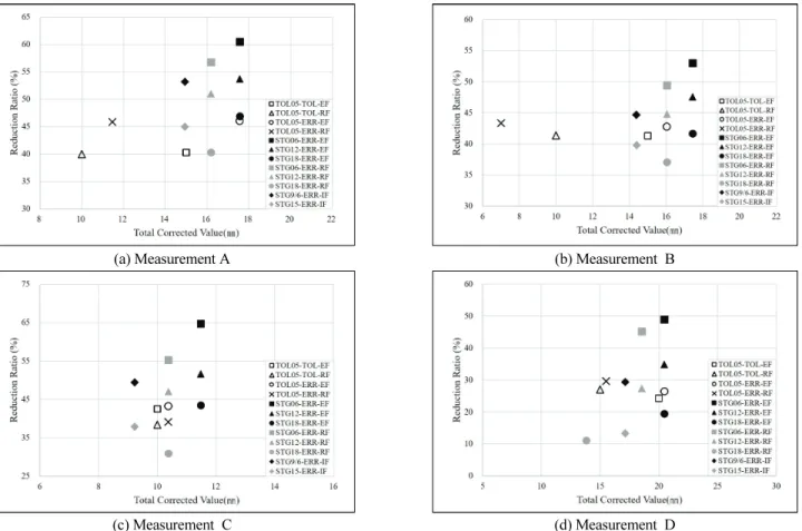 Fig. 8 Error reduction ratio according to the total corrected value for each measurement