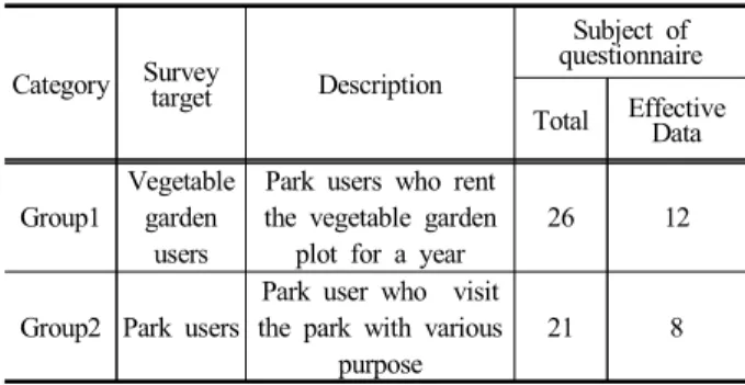 Figure  3.  AHP  hierarchy  Structure  and  Contents  of  Questionnaires 실시하였고,  사업  첫해와  다음해  2년간의  변화를  분석 하였다