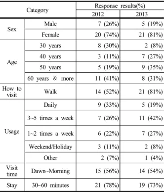 Table  5.  2012  Priority  ratio  of  the  objectives  to  use  the  park.  (Respondents:27)