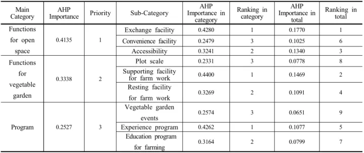 Table  7.  AHP  Importance  of  evaluation  criteria  by  General  Park  Users.  (Respondents:8,  Inconsistency  ration:0.0163)