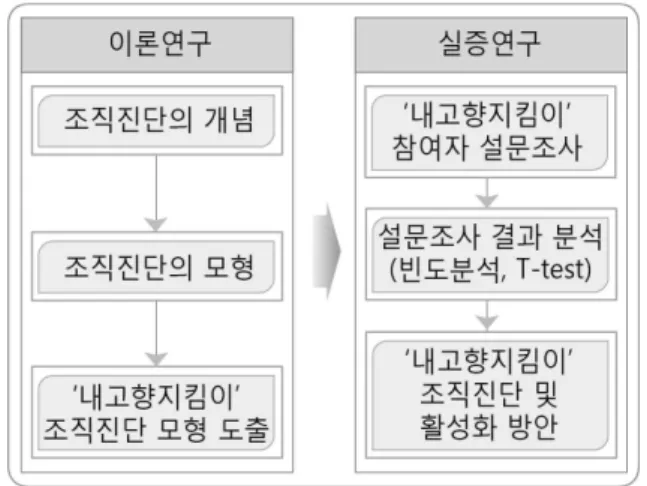 Figure  1.  The  course  of  study  and  methods