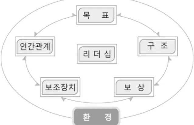 Figure  2.  The  model  of  Weisbord's  Six-box관리적·구조적 제 증상을 분석하여 그 증상의 원인을 찾아내고,  이를 극복하기 위한 구조적·기술적·행태적 변화를 유도하는 과정’으로 정의하였다