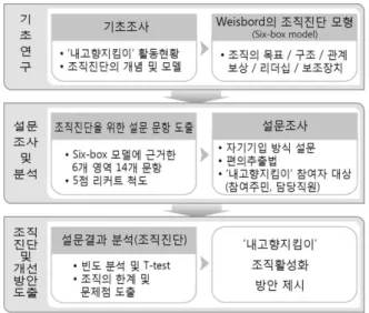 Figure  4.  The  research  model