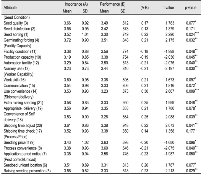 Table 3. Rice co-nursery of seedling importance-performance paired t-test results analysis.