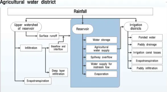 Figure  1.  Schematic  diagram  of  hydrological  processes  in  agricultural  water  district