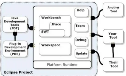 Figure  4.  Systematization  of  modules  on  platform Figure  3.  Eclipse  platform  architecture  (Sung  et  al