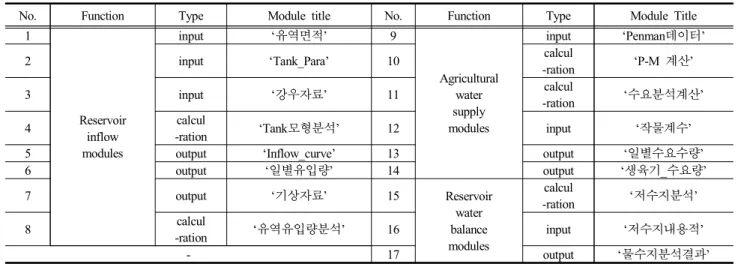 Table  2.  Developed  modules  of  Agricultural  Reservoir  Water  supply  simulation  System는 없으며 출력파일만 존재하는 모듈을 의미한다