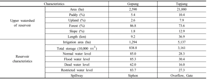 Table  3.  Characteristics  of  study  reservoirs  and  upper  watersheds  of  reservoirs