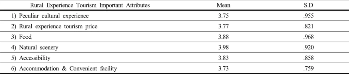 Table  1.  Demographic  information