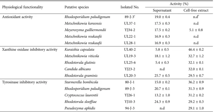 Table 2. Physiological functionalities of five potent yeast species from total 66 yeast strains of wild flowers collected in Mt.
