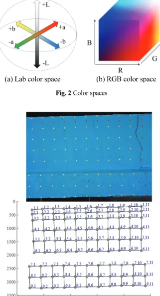 Fig. 1 Algorithm of image processing method Fig. 3 Coordinate of targets obtained by left camera [Pixel]