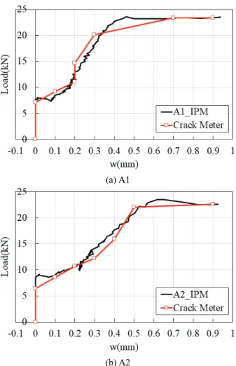 Fig. 11 Load-crack width (IPM vs. Crack meter) Fig. 12 Load-deflection (IPM vs. LVDT)