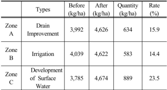 Table  1.  Benefited  Areas  of  Agricultural  Infrastructures 