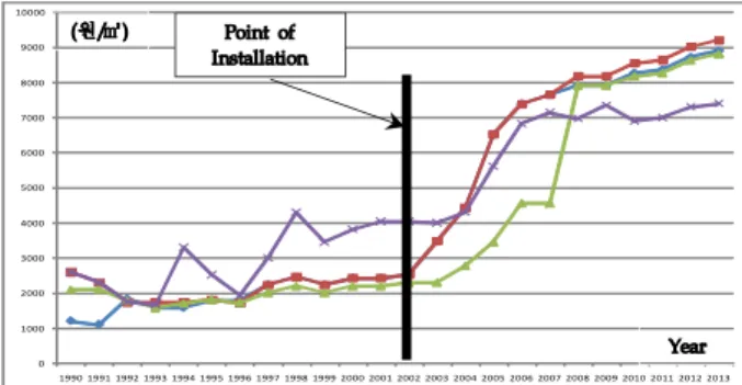 Figure  3.  Change  in  Public  Land  Values  of  A  Sample  Zone