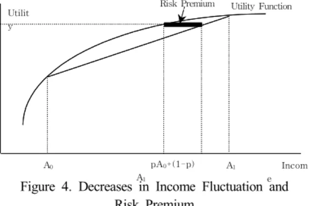 Figure  4.  Decreases  in  Income  Fluctuation  and e