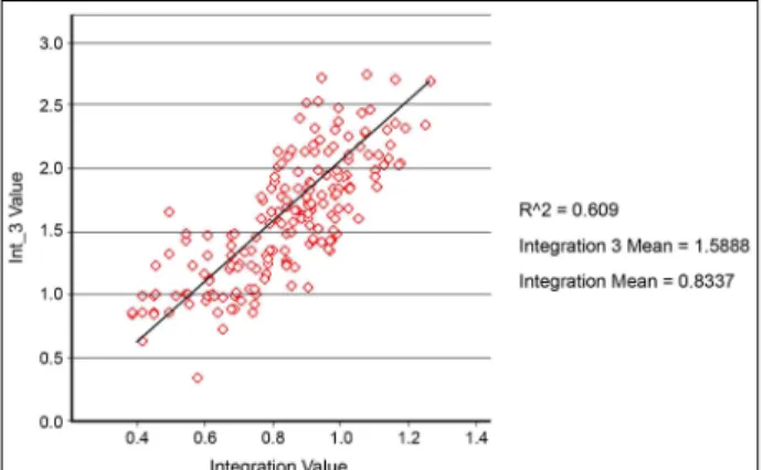 Table  2.  Syntactic  Elements  of  Major  Places  Figure  3.  Scattergram  of  Intelligibility