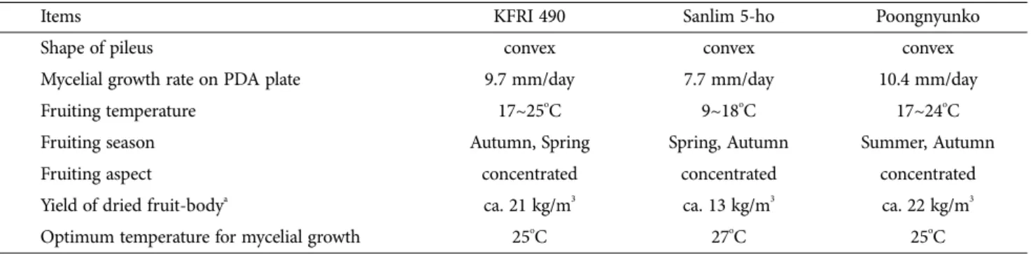 Table 1. Comparison of characteristics of Lentinula edodes strains and Poongnyunko