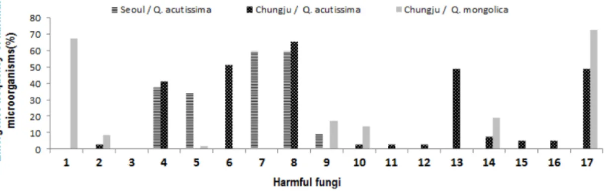 Fig. 6. Emergence frequency of harmful microorganisms to Lentinula edodes at different mushroom cultivation farms