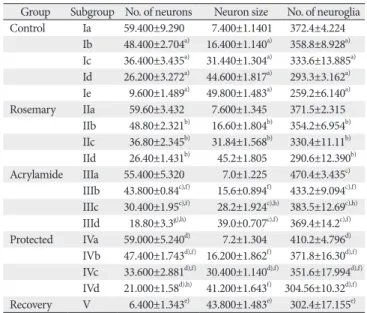 Table 4. Mean neuron and neuroglia parameters in the different studied groups Group Subgroup No