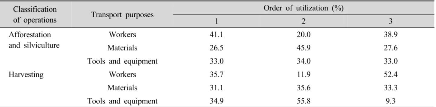 Table 1. Ranking by purpose of utilization for forest operations using forest road.