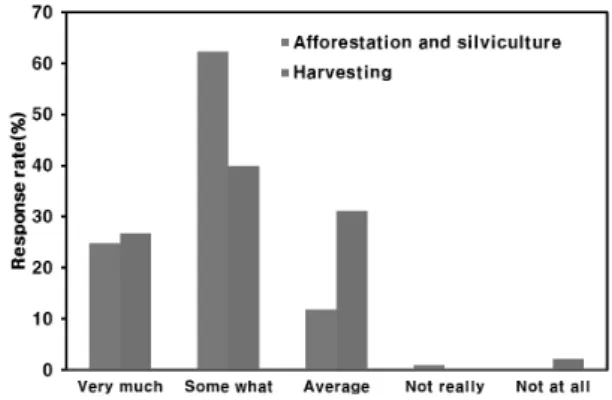 Fig. 2. Present accessibility to the work area from the forest  road by forest operations and future prospects.